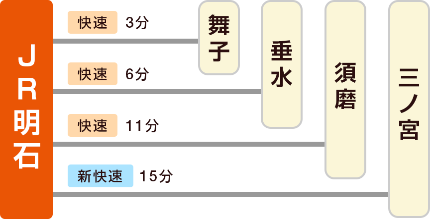 神戸市内の各主要駅から、JR明石駅までの所要時間