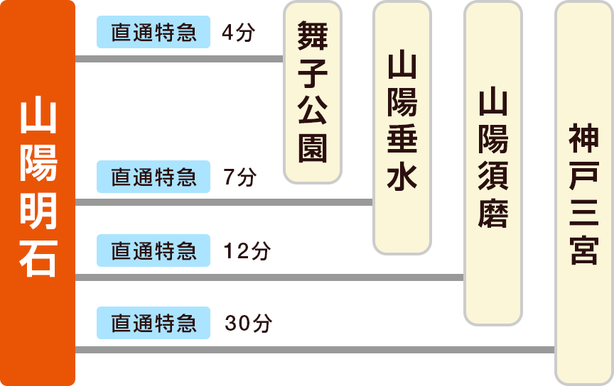 神戸市内の各主要駅から、山陽明石駅までの所要時間